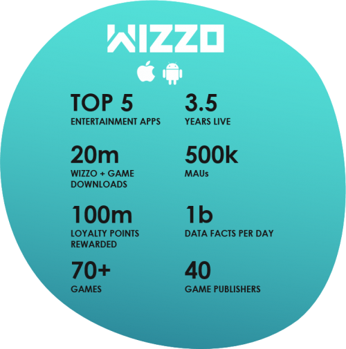 wappier Loyalty Case Study WIZZO Games wappier Loyalty Case Study WIZZO Games